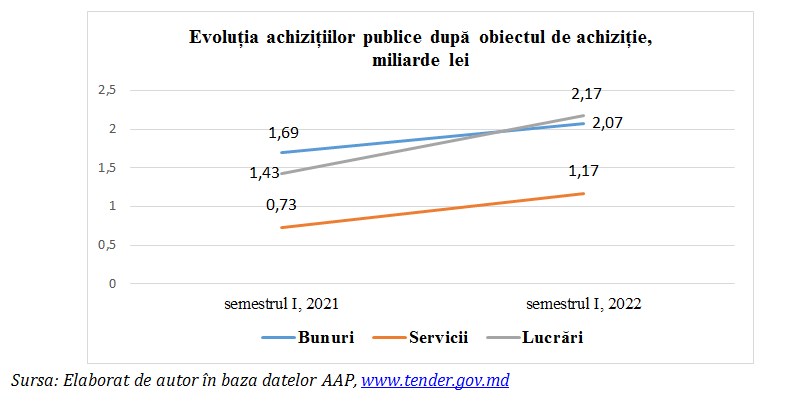 evolutia achizitiilor